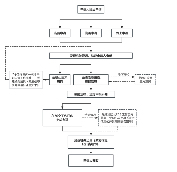 烟台市牟平区政府依申请公开信息处理流程